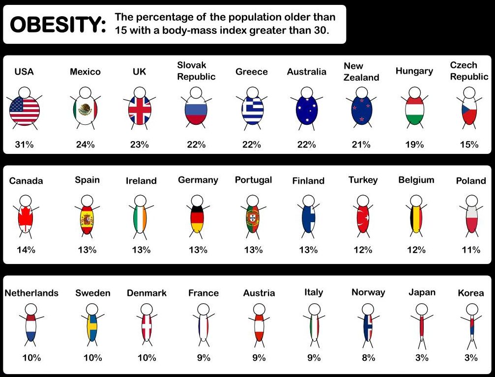 Obesity is a big problem World-wide
