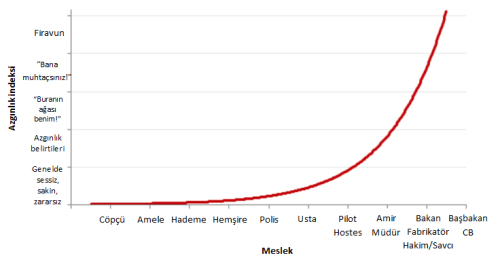 Bu tabloda sadece ezik insanlardan bahsediyorum. Ayrica soldaki meslekleri daha asagi gordugumden degil, altinda calisan insanlar ve/yada uzerindeki sorumluluga gore siraladim. Genelde ezik insanlarin asil yuzleri eline gucu gecirince ortaya cikiyor!